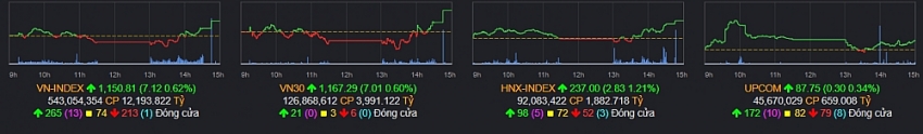 VN-Index tạo bất ngờ cuối phiên, xu hướng tăng trở lại?