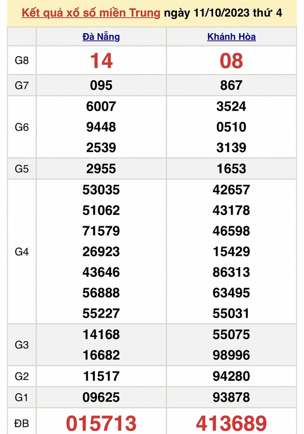 Trực tiếp kết quả xổ số miền Trung hôm nay ngày 11/10 - XSMT ngày 11/10/2023