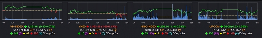Vn-Index giữ mốc 1.150 điểm, thị trường chờ đợi tin tức CPI của Mỹ