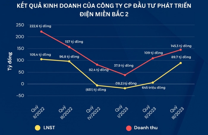 Quý thứ ba trong năm Nedi 2 (ND2) báo lợi nhuận giảm sút