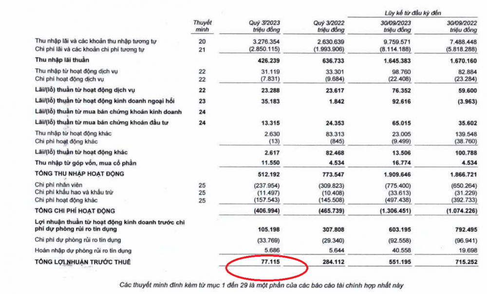 BacABank lợi nhuận trước thuế đtạ 77 tỷ đồng, giảm tới 73% so với cùng kỳ