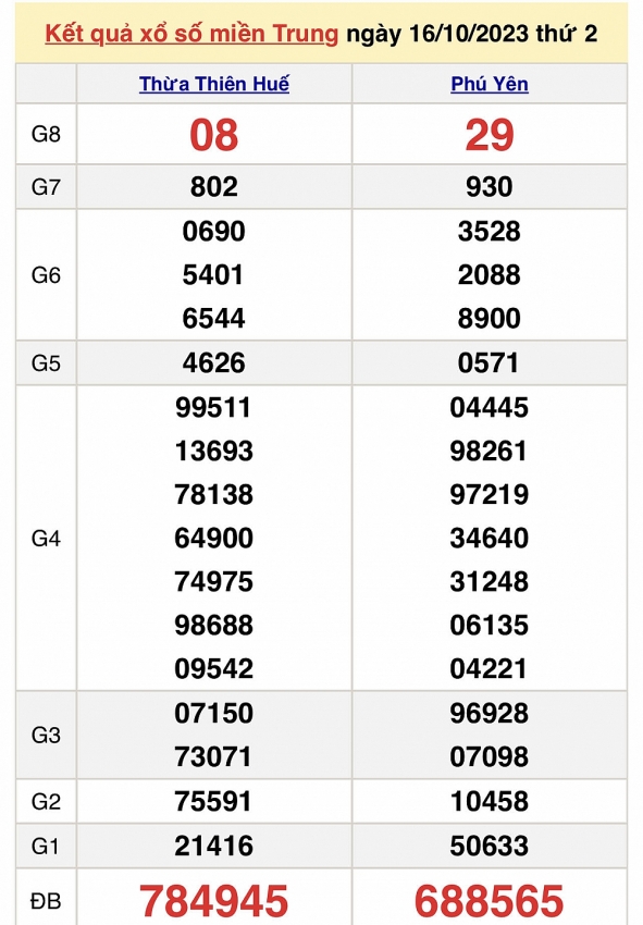 Trực tiếp kết quả xổ số miền Trung hôm nay ngày 16/10 - XSMT ngày 16/10/2023