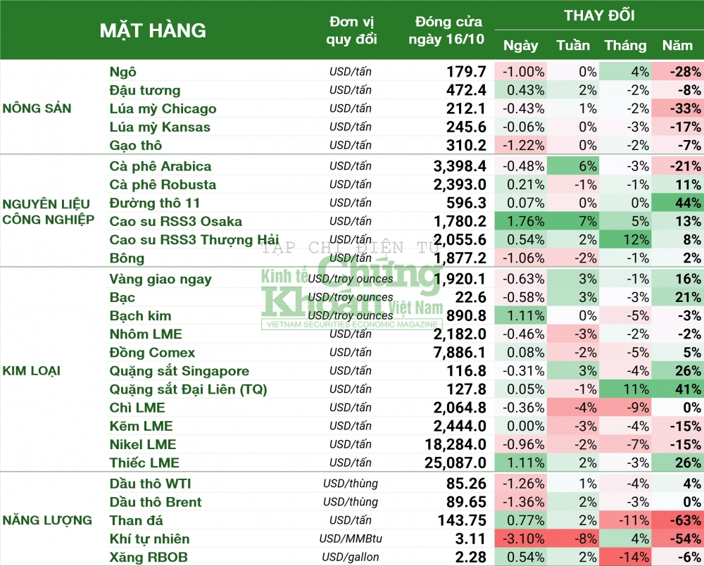 Thị trường hàng hóa hôm nay 17/10: Dầu thô giảm do lo ngại việc xuất khẩu dầu thô của Venezuela, khí tự nhiên giảm mạnh