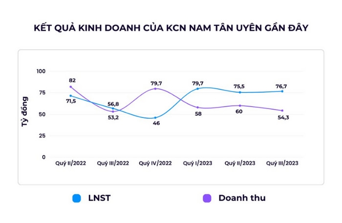 KCN Nam Tân Uyên báo lãi quý III nhờ doanh thu hoạt động tài chính tăng mạnh