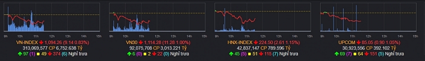 Thủng MA200, VN-Index tiếp tục dò đáy, nhịp kéo cuối phiên thiếu thuyết phục