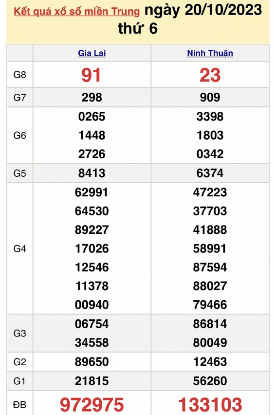 Trực tiếp kết quả xổ số miền Trung hôm nay ngày 20/10 - XSMT ngày 20/10/2023