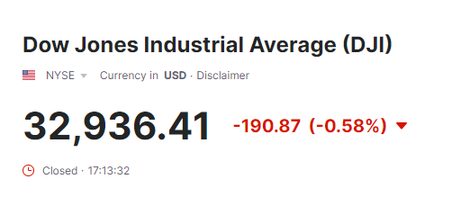 Trái phiếu kho bạc kỳ hạn 10 năm đảo chiều, DowJones chưa thể phục hồi