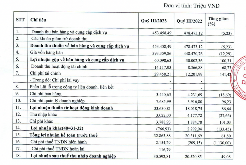 Damsan (ADS): Lãi quý III tăng gấp rưỡi, nợ phải trả gấp đôi vốn chủ sở hữu