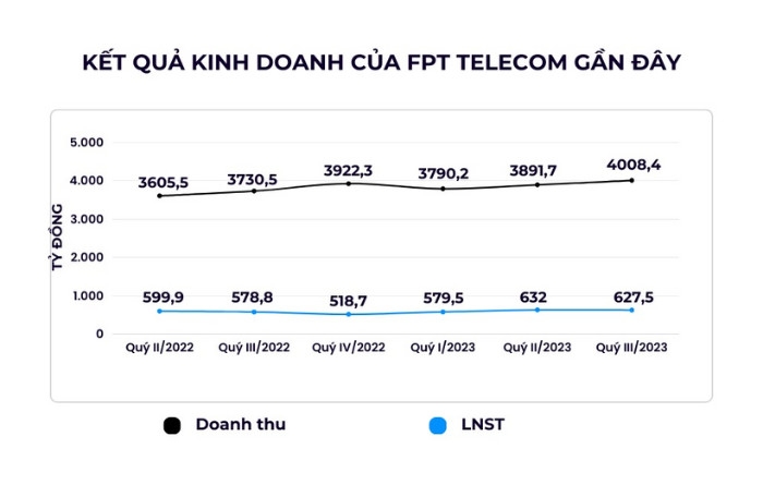 FPT Telecom: Kết quả kinh doanh sáng lên nhưng nợ vay chồng chất