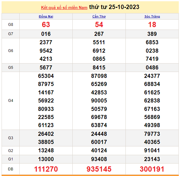 Trực tiếp kết quả xổ số miền Nam hôm nay ngày 25/10 - XSMN ngày 25/10/2023