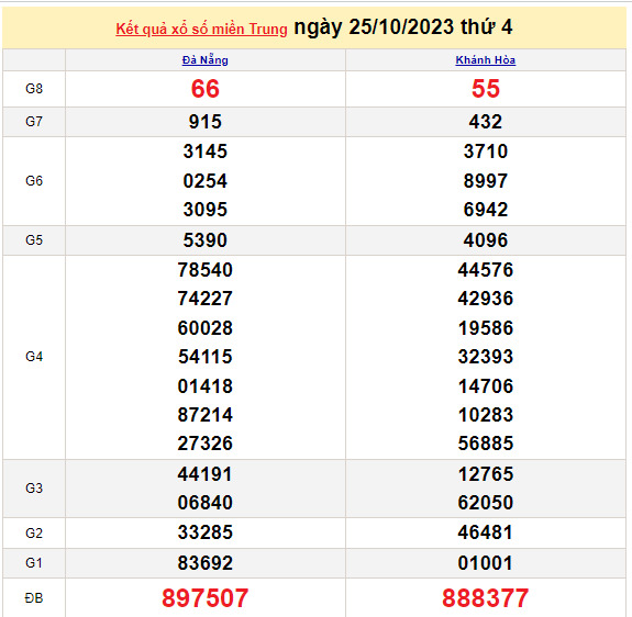 Trực tiếp kết quả xổ số miền Trung hôm nay ngày 25/10 - XSMT ngày 25/10/2023