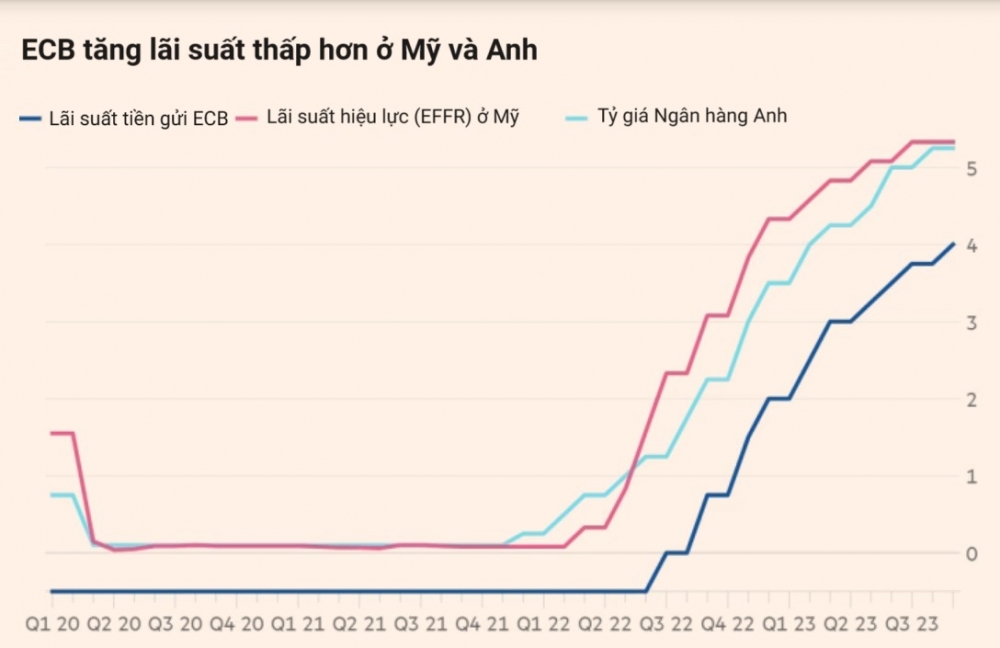 ECB giữ nguyên lãi suất, để ngỏ việc thu hẹp khối nợ trái phiếu 1.800 tỷ USD