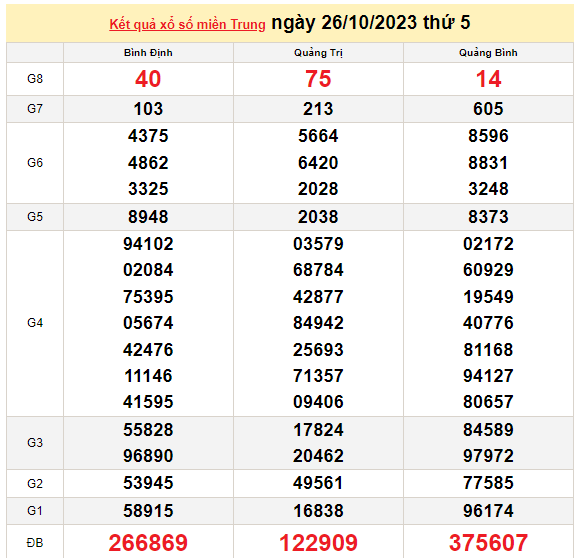 Kết quả xổ số miền Trung ngày 28/10 - XSMT ngày 28/10/2023