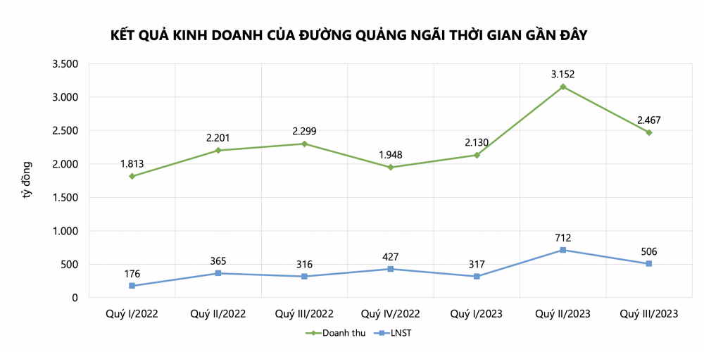 “Ngọt lịm” như Đường Quảng Ngãi (QNS): Sắp cán đích doanh thu, vượt 52% chỉ tiêu lợi nhuận