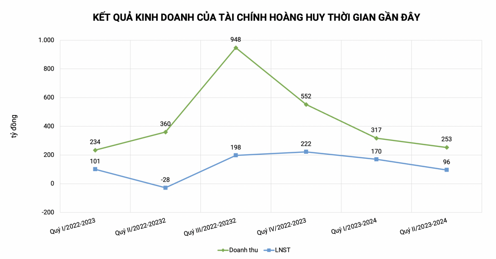Tài chính Hoàng Huy (TCH) báo lãi sau thuế 97 tỷ đồng, hàng tồn kho vượt ngưỡng 6.000 tỷ đồng