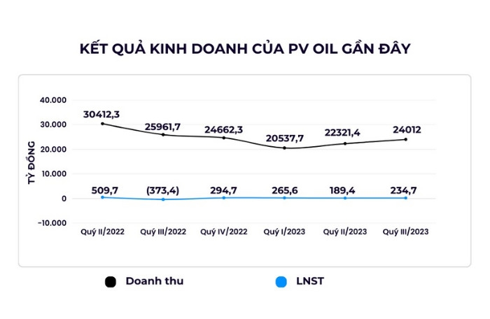 Lợi nhuận quý III đảo chiều, PV Oil vượt xa kế hoạch cả năm sau 9 tháng