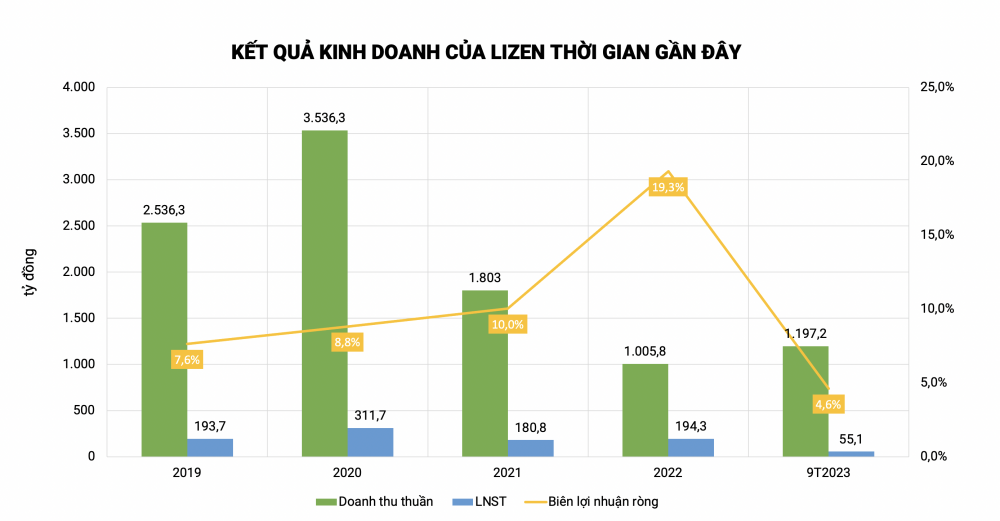 Hé lộ bức tranh tài chính của Lizen - doanh nghiệp mới trúng gói thầu 1.253 tỷ tại dự án Vành đai 4