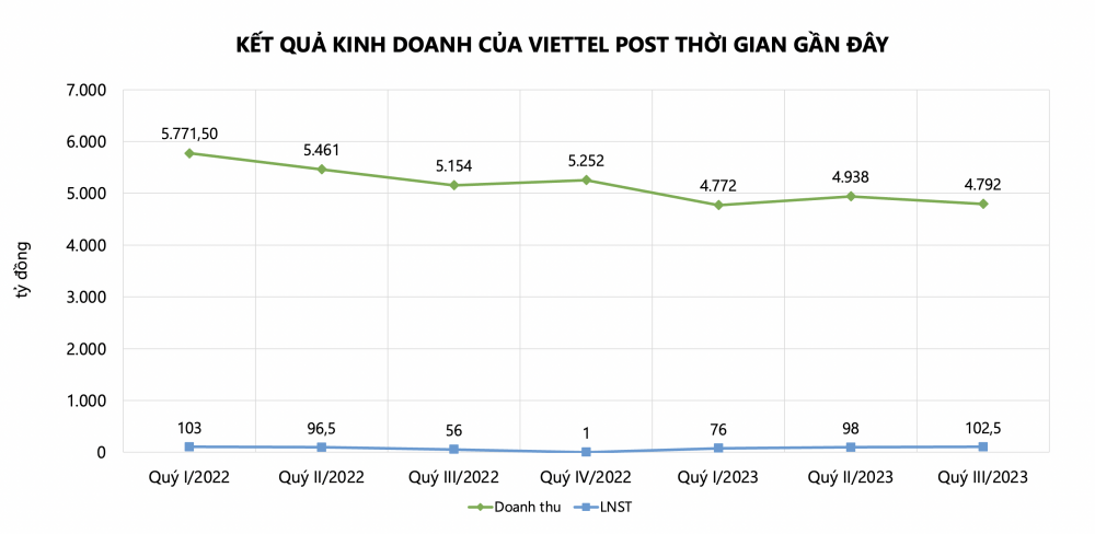 Trước thềm lên sàn HOSE, Viettel Post (VTP) báo lãi tăng mạnh 82%