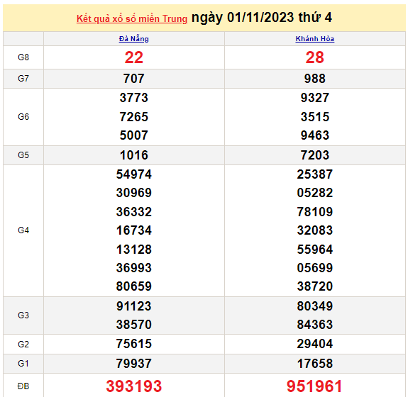 Kết quả xổ số miền Trung ngày 2/11 - XSMT ngày 2/11/2023