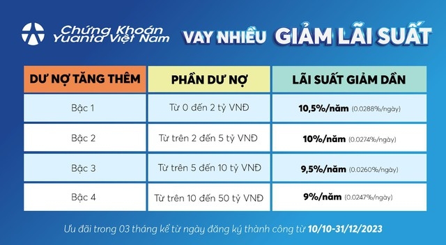 Chứng khoán Yuanta Việt Nam ưu đãi lãi suất ký quỹ chỉ từ 9%/năm