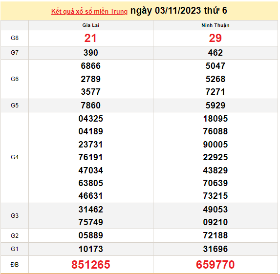 Kết quả xổ số miền Trung ngày 5/11 - XSMT ngày 5/11/2023