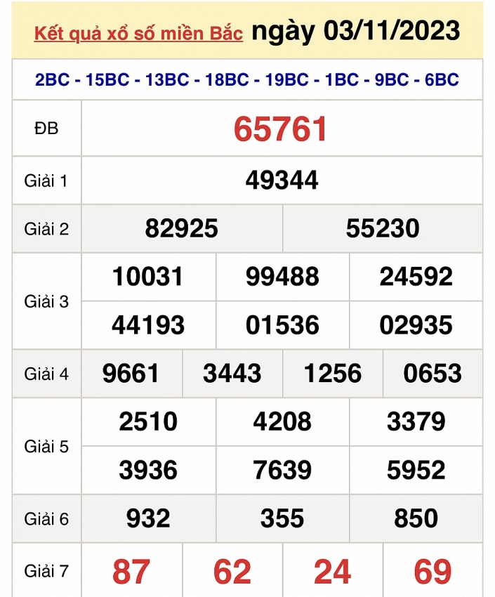 Kết quả xổ số miền Bắc ngày 5/11 - XSMB ngày 5/11/2023