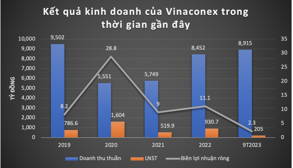“Năng lực” liên danh Vinaconex - 319 trúng gói thầu hơn 400 tỷ đồng cao tốc Bến Lức – Long Thành