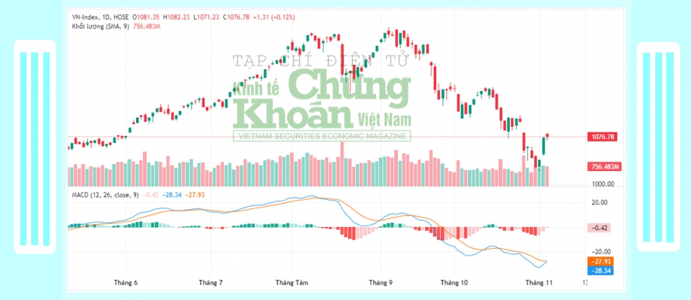 Toàn cảnh thị trường chứng khoán tuần từ 30/10-3/11: Hé lộ 3 nhóm cổ phiếu tiềm năng khi thị trường sụt giảm