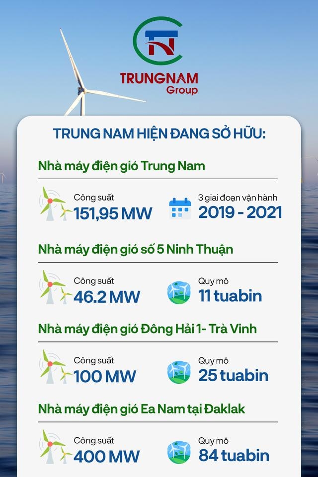 Danh sách nhà máy điện gió của Trung Nam Group