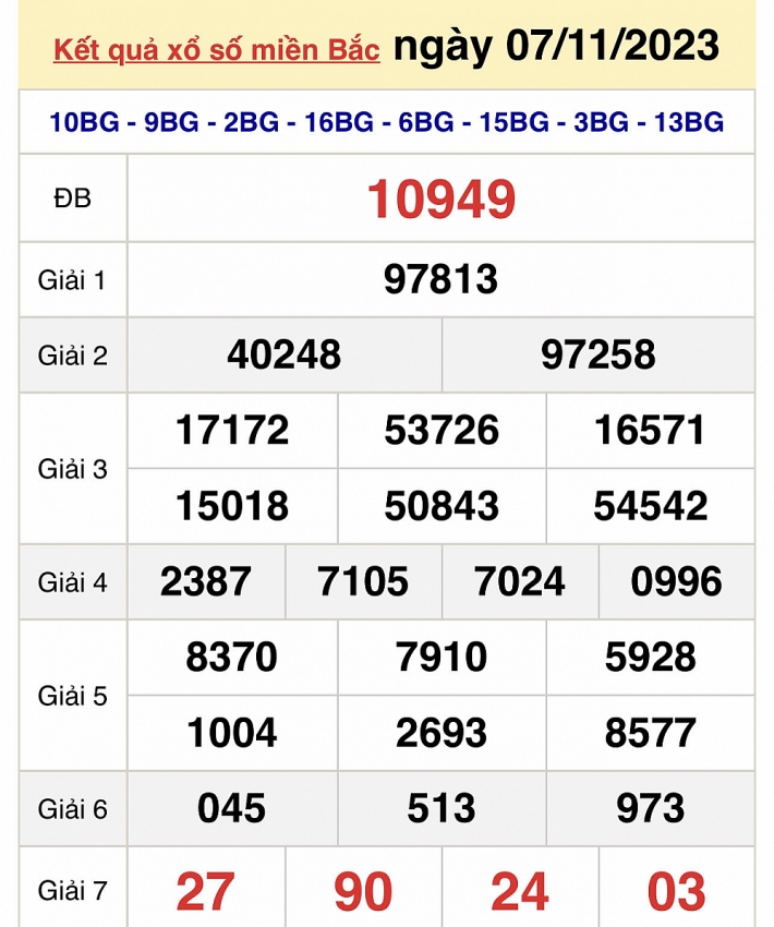 Kết quả xổ số miền Bắc ngày 9/11 - XSMB ngày 9/11/2023