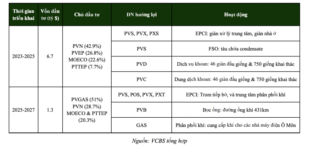 PV Drilling (PVD) cân nhắc việc dùng giàn khoan cho dự án Lô B – Ô Môn