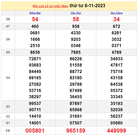 Kết quả xổ số miền Nam ngày 8/11 - XSMN ngày 8/11/2023