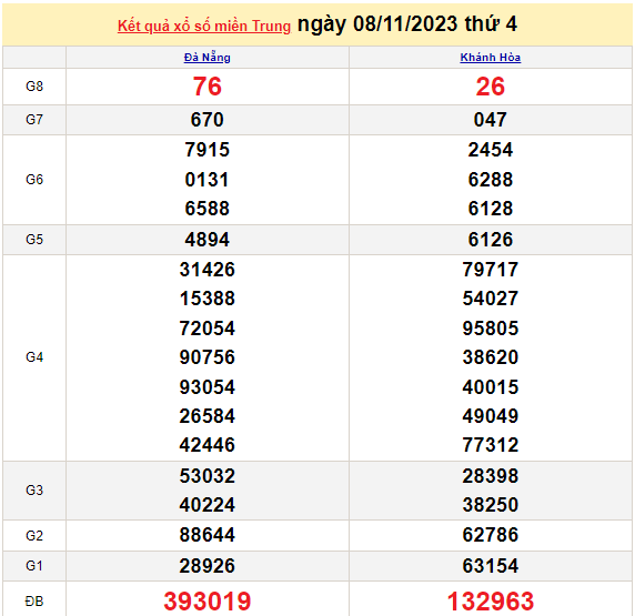 Kết quả xổ số miền Trung ngày 8/11 - XSMT ngày 8/11/2023