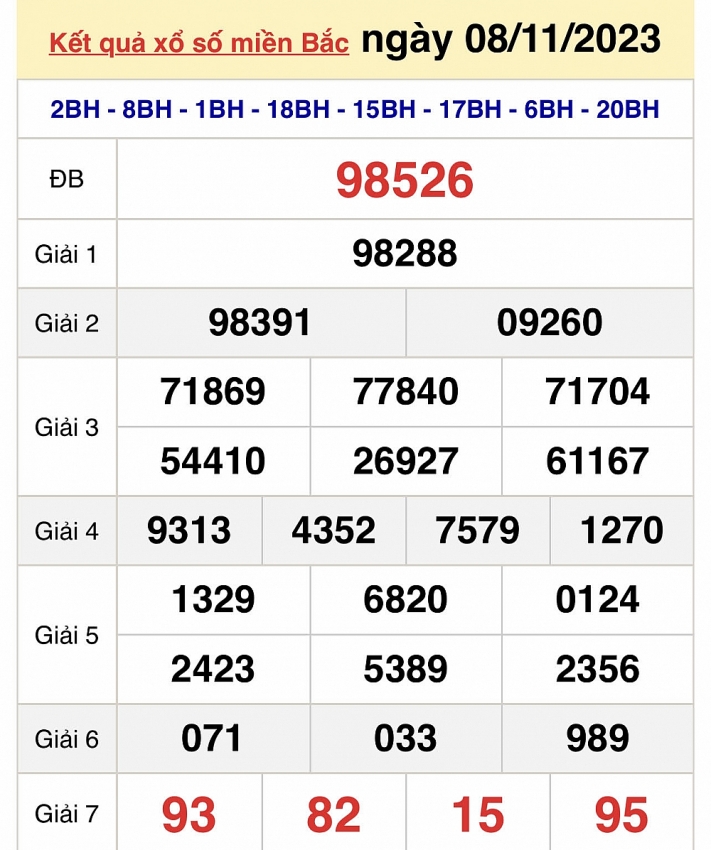 Kết quả xổ số miền Bắc ngày 10/11 - XSMB ngày 10/11/2023