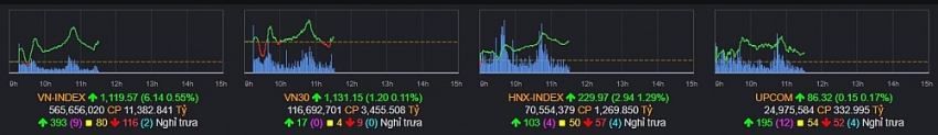 Sắc tím tiếp tục lộ diện tại nhóm chứng khoán, VN-Index nối tiếp đà tăng