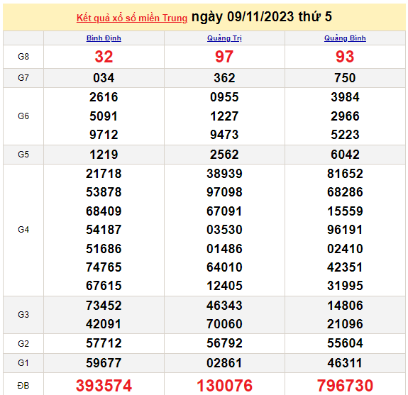 Kết quả xổ số miền Trung ngày 9/11 - XSMT ngày 9/11/2023