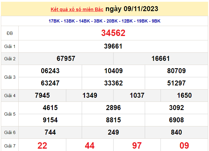 Kết quả xổ số miền Bắc ngày 9/11 - XSMB ngày 9/11/2023