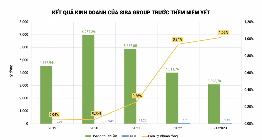Soi profile của “tân binh” sàn HOSE Siba Group: Thành viên hệ sinh thái Tân Long, lợi nhuận tăng trưởng bằng lần