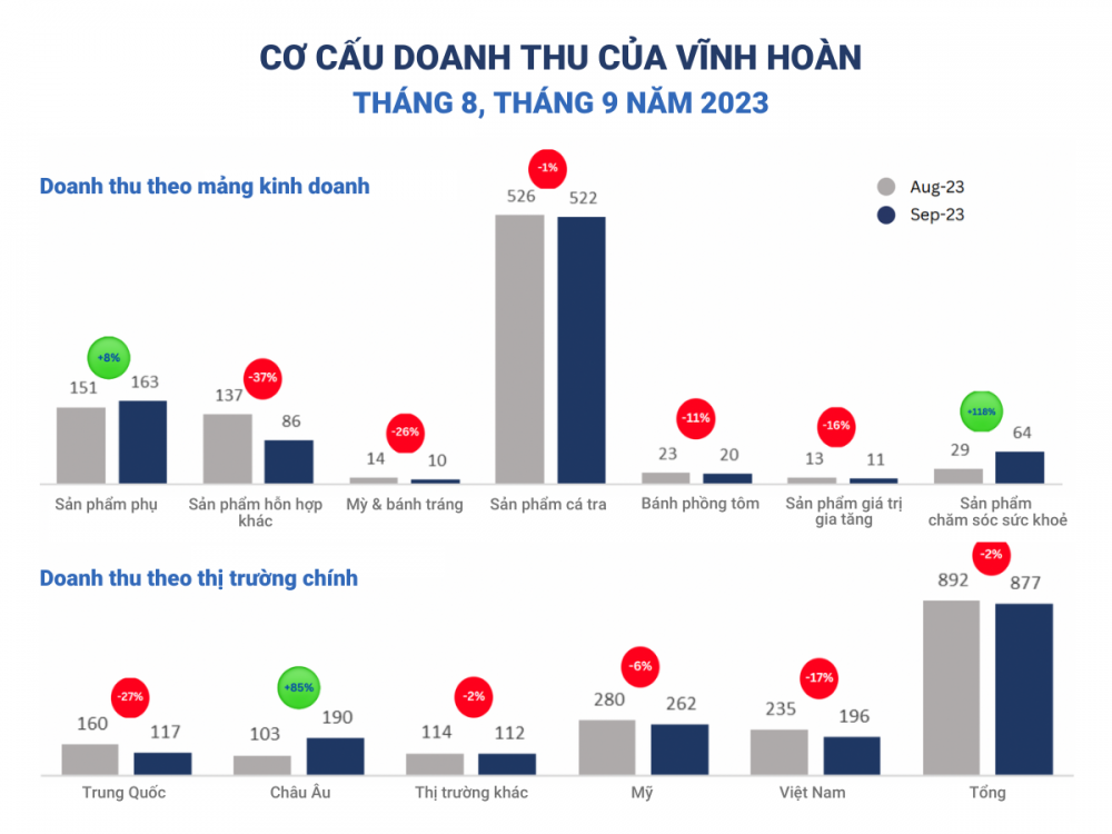Hé lộ kết quả kinh doanh sơ bộ quý III/2023 của Vĩnh Hoàn: Doanh thu đi lùi, ước đạt 2.634 tỷ đồng