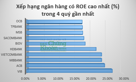 Hiệu quả hoạt động của các ngân hàng đang phân hóa ra sao?