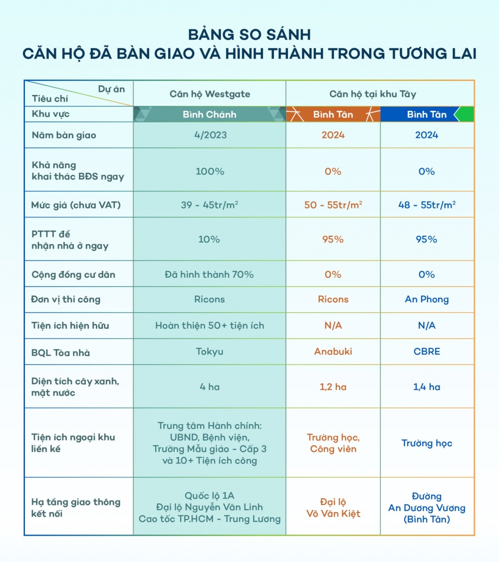 Bảng so sánh căn hộ Westgate và các dự án khác tại Bình Tân