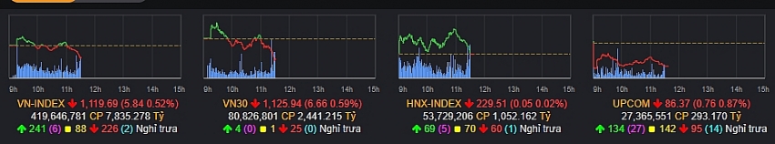 Lực bán gia tăng khi VN-Index chạm 1.130 điểm, nhóm Penny đi ngược thị trường