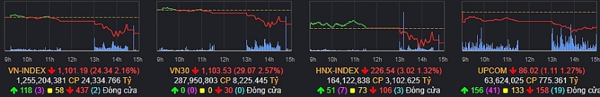 Phe bán áp đảo, VN-Index mất mốc MA200 trong ngày giao dịch cuối tuần
