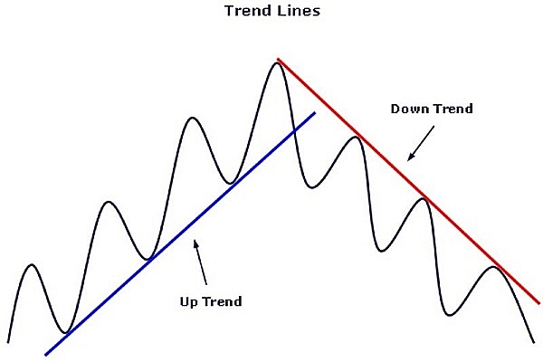 Đường xu hướng (trendline)