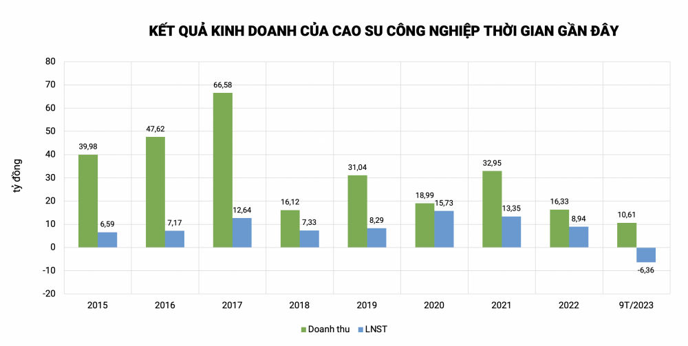 Cao su Công nghiệp (IRC) đóng vai trò thế nào trong “cú lừa” 1.000 tỷ đồng của đại gia Nguyễn Cao Trí với Chủ tịch Vạn Thịnh Phát?