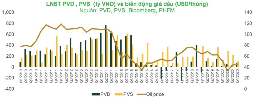 Giá dầu và sự tương quan tới LNST của PVS, PVD giai đoạn đỉnh cao 2011-2014