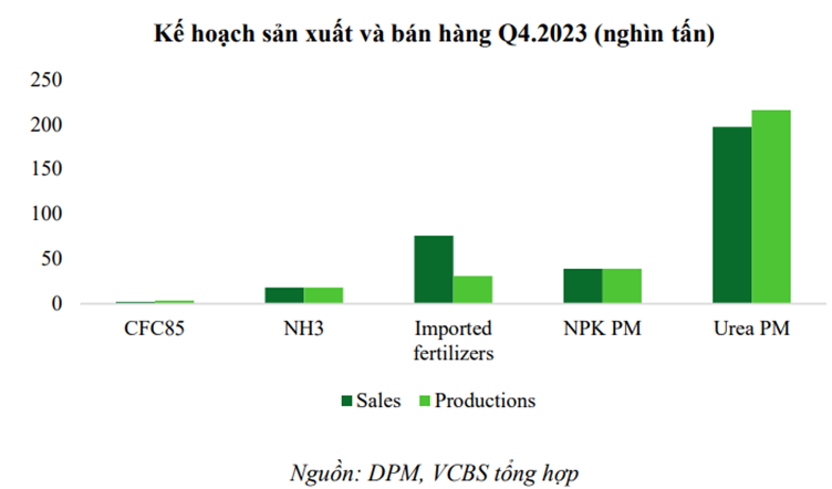 Kế hoạch sản xuất và bán hàng Q4/2023 của Công ty Phân bón và Hóa chất Dầu khí (HOSE: DPM)