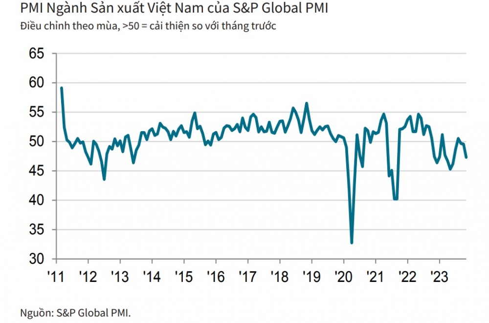 PMI Việt Nam tháng 11 thấp nhất trong 5 tháng khi nhu cầu đặt hàng sụt giảm