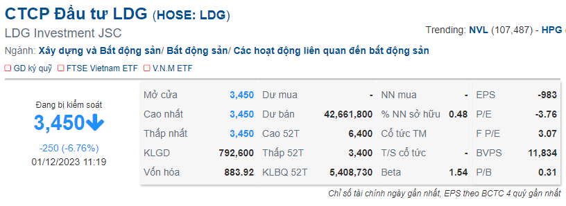 Cổ phiếu LDG nằm sàn và trắng bên mua sau khi Chủ tịch Nguyễn Khánh Hưng bị khởi tố