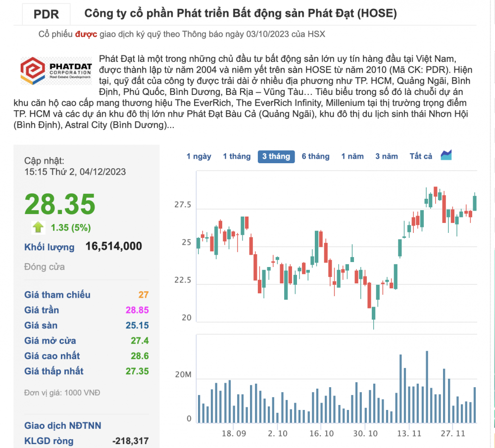 Cổ phiếu PDR bật tăng 108%, lãnh đạo Bất động sản Phát đạt đồng loạt muốn thoái bớt vốn